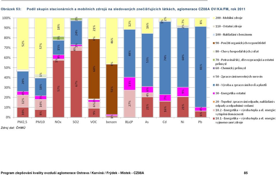 OV/KA/FM, rok 2011 Zdroj dat: ČHMÚ Program zlepšování