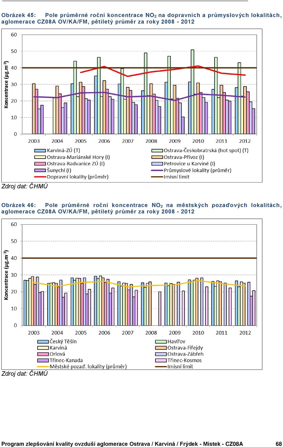 koncentrace NO 2 na městských pozaďových lokalitách, aglomerace CZ08A OV/KA/FM, pětiletý průměr za roky