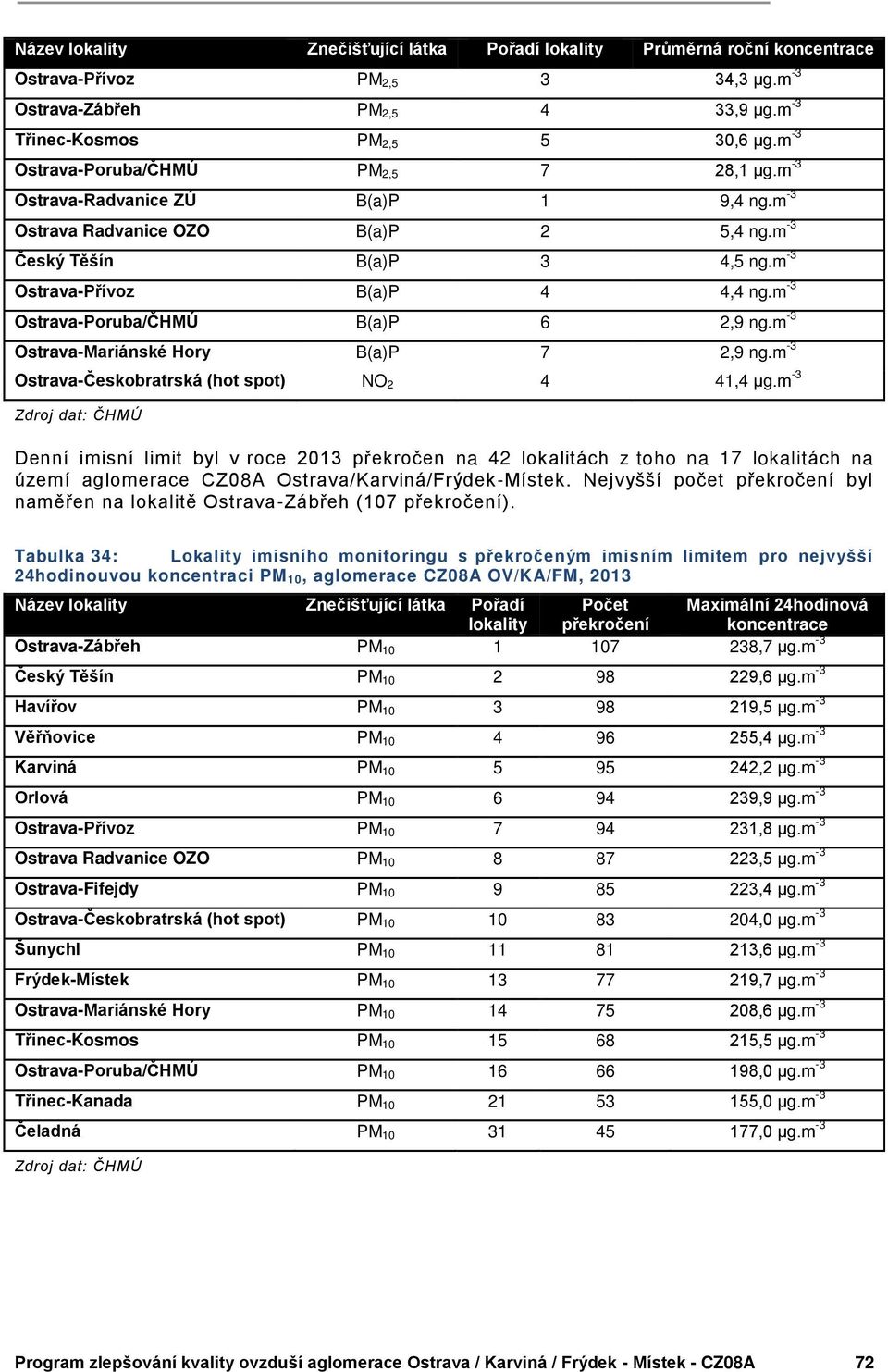 m -3 Ostrava-Poruba/ČHMÚ B(a)P 6 2,9 ng.m -3 Ostrava-Mariánské Hory B(a)P 7 2,9 ng.m -3 Ostrava-Českobratrská (hot spot) NO 2 4 41,4 µg.