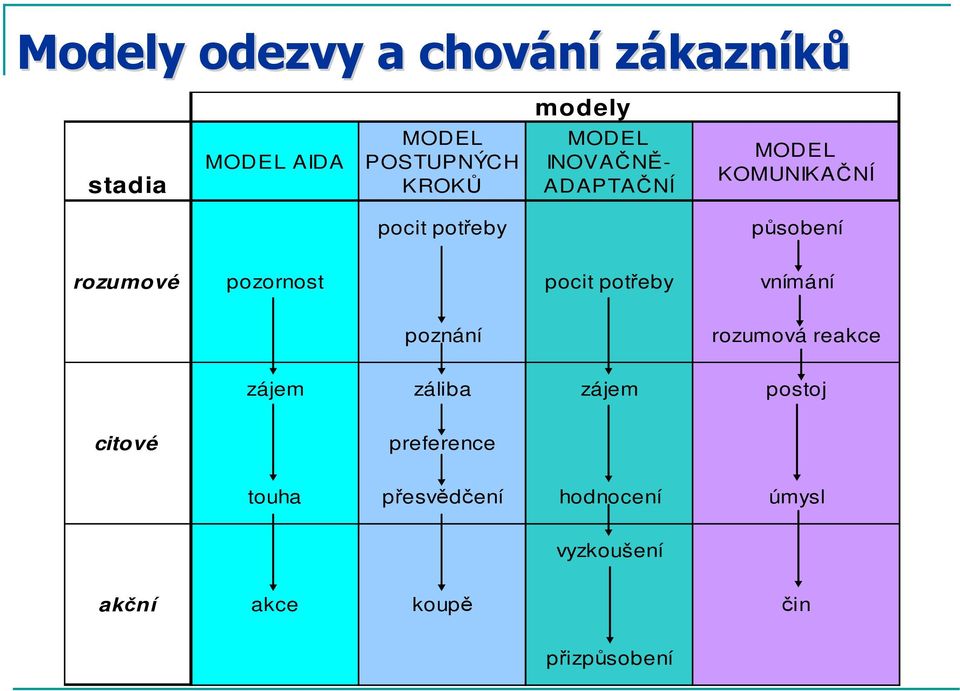 pozornost pocit potřeby vnímání poznání rozumová reakce zájem záliba zájem postoj