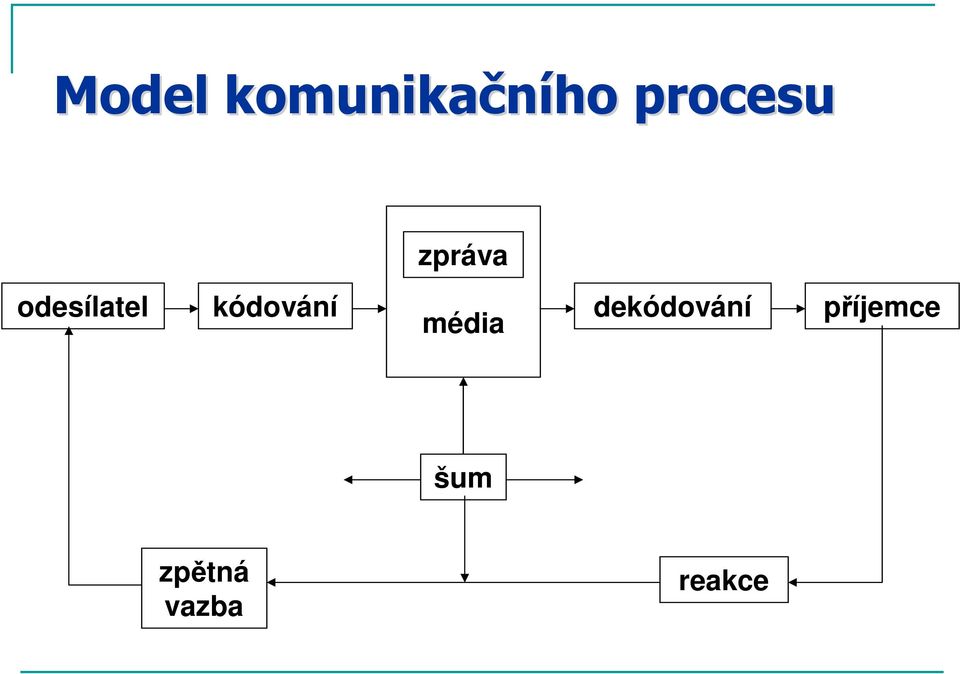 kódování média dekódování