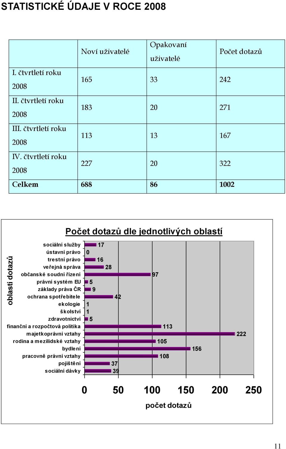 čtvrtletí roku 2008 227 20 322 Celkem 688 86 1002 Počet dotazů dle jednotlivých oblastí sociální služby ústavní právo trestní právo veřejná správa občanské soudní řízení