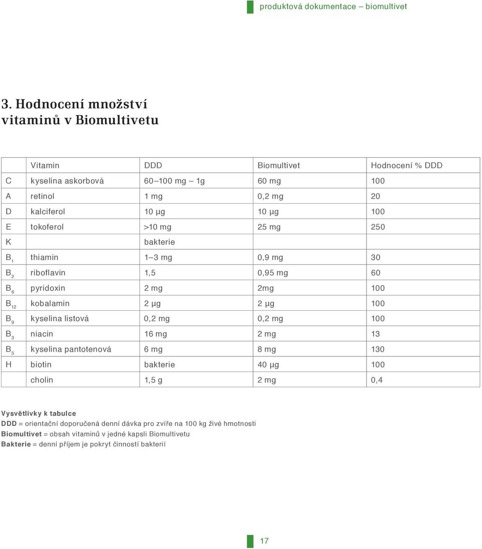tokoferol >10 mg 25 mg 250 K bakterie B 1 thiamin 1 3 mg 0,9 mg 30 B 2 riboflavin 1,5 0,95 mg 60 B 6 pyridoxin 2 mg 2mg 100 B 12 kobalamin 2 μg 2 μg 100 B 9 kyselina listová 0,2 mg