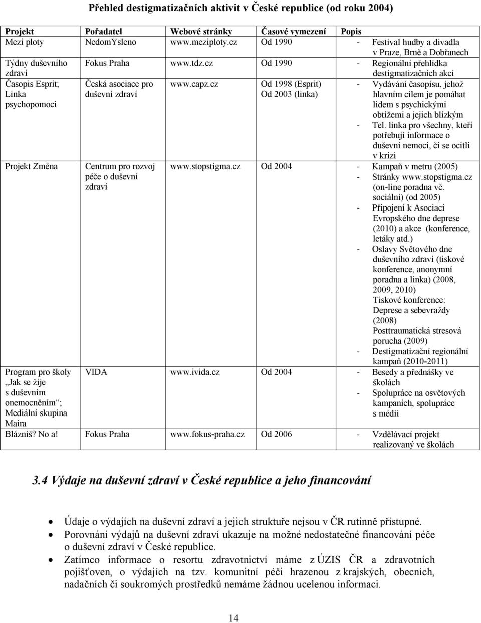 cz Od 1990 - Regionální přehlídka zdraví Časopis Esprit; Linka psychopomoci Projekt Změna Program pro školy Jak se žije s duševním onemocněním ; Mediální skupina Maira Česká asociace pro duševní