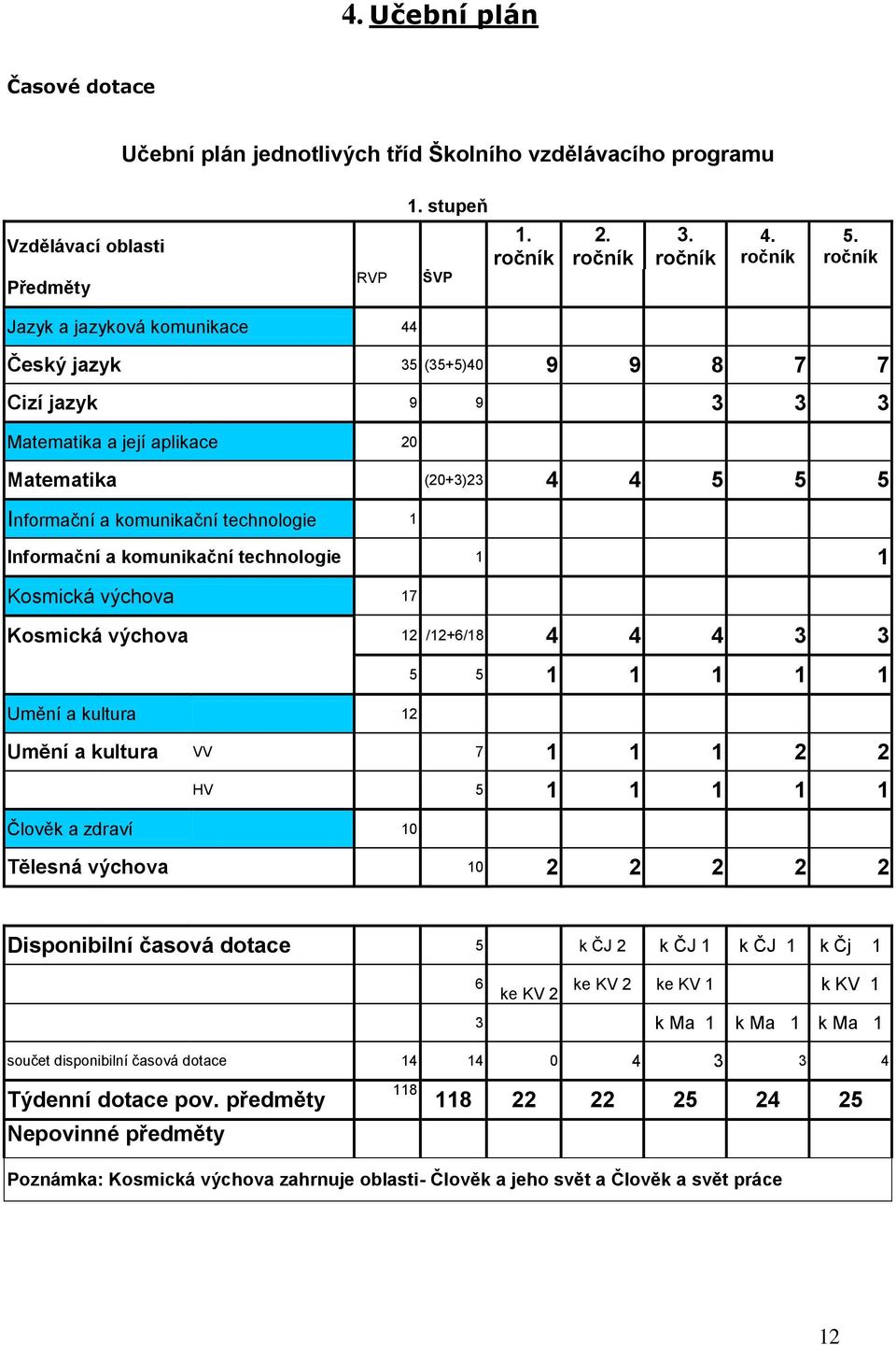 Informační a komunikační technologie 1 1 Kosmická výchova 17 Kosmická výchova 12 /12+6/18 4 4 4 3 3 5 5 1 1 1 1 1 Umění a kultura 12 Umění a kultura VV 7 1 1 1 2 2 HV 5 1 1 1 1 1 Člověk a zdraví 10