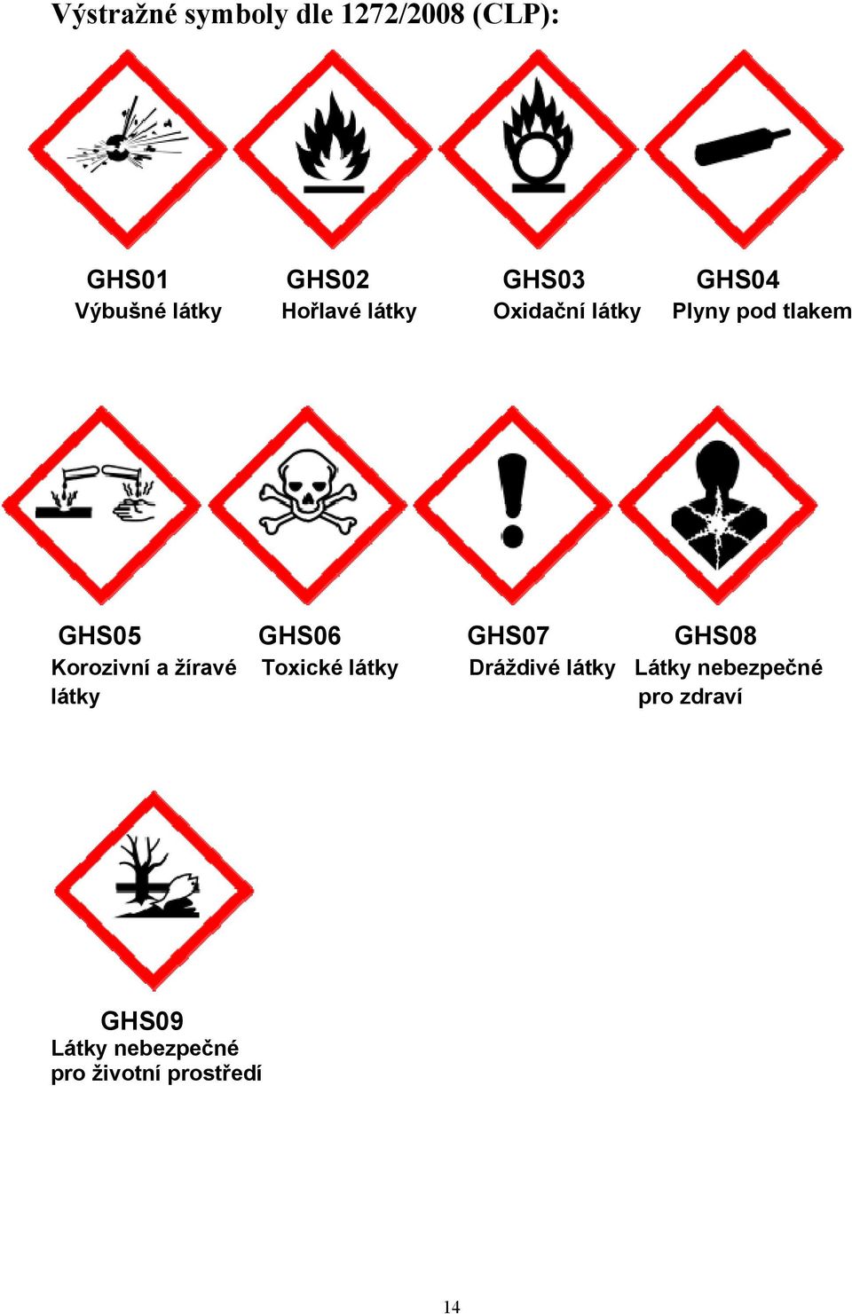 GHS06 GHS07 GHS08 Korozivní a žíravé Toxické látky Dráždivé látky