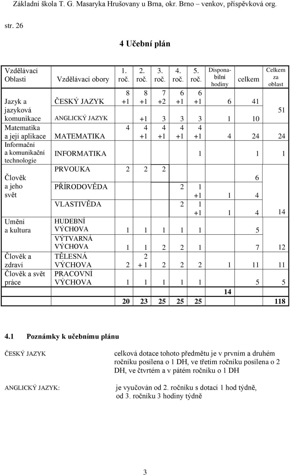 Disponabilní hodiny celkem 6 +1 6 41 Celkem za oblast ANGLICKÝ JAZYK +1 3 3 3 1 10 4 4 4 4 4 MATEMATIKA +1 +1 +1 +1 4 24 24 INFORMATIKA 1 1 1 PRVOUKA 2 2 2 6 PŘÍRODOVĚDA 2 1 +1 1 4 VLASTIVĚDA 2 1 +1