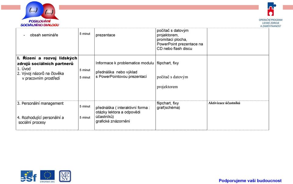 Vývoj názorů na člověka v pracovním prostředí 5 minut 5 minut Informace k problematice modulu přednáška nebo výklad s PowerPointovou prezentací