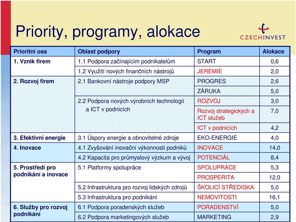 Efektivní energie 3.1 Úspory energie a obnovitelné zdroje EKO-ENERGIE 4,0 4. Inovace 4.1 Zvyšování inovační výkonnosti podniků INOVACE 14,0 4.2 Kapacita pro průmyslový výzkum a vývoj POTENCIÁL 8,4 5.