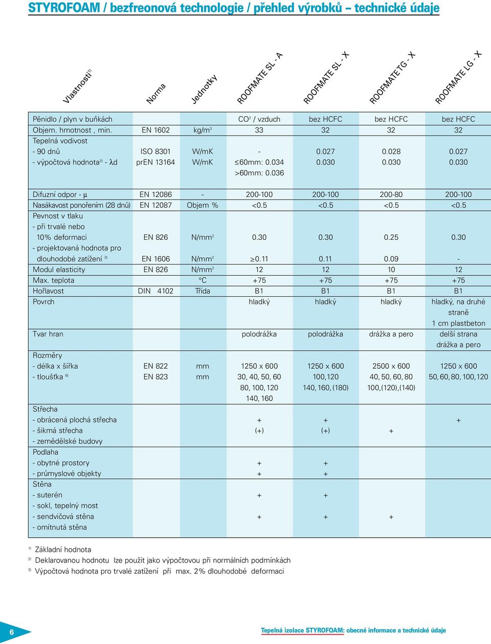 034 0.030 0.030 0.030 >60mm: 0.036 Difuzní odpor - µ EN 12086-200-100 200-100 200-80 200-100 Nasákavost ponořením (28 dnů) EN 12087 Objem % <0.5 <0.