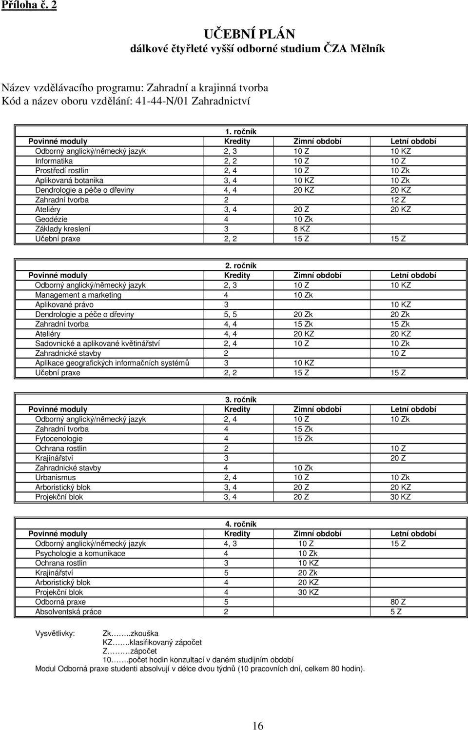 Zk Dendrologie a péče o dřeviny 4, 4 20 KZ 20 KZ Zahradní tvorba 2 12 Z Ateliéry 3, 4 20 Z 20 KZ Geodézie 4 10 Zk Základy kreslení 3 8 KZ Učební praxe 2, 2 15 Z 15 Z 2.