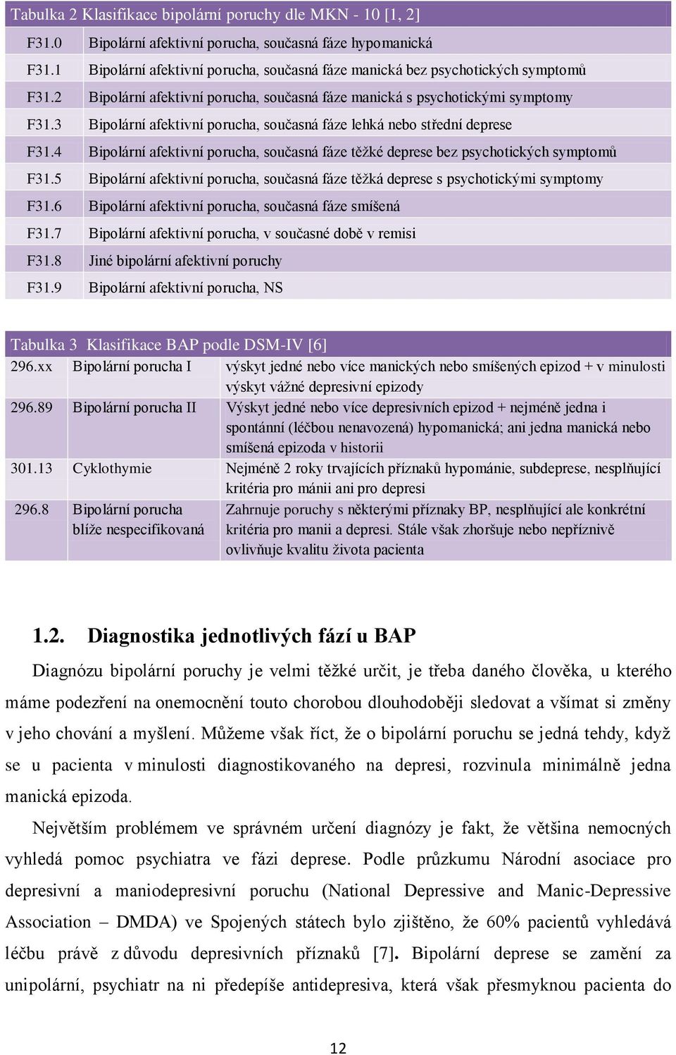 3 Bipolární afektivní porucha, současná fáze lehká nebo střední deprese F31.4 Bipolární afektivní porucha, současná fáze těžké deprese bez psychotických symptomů F31.