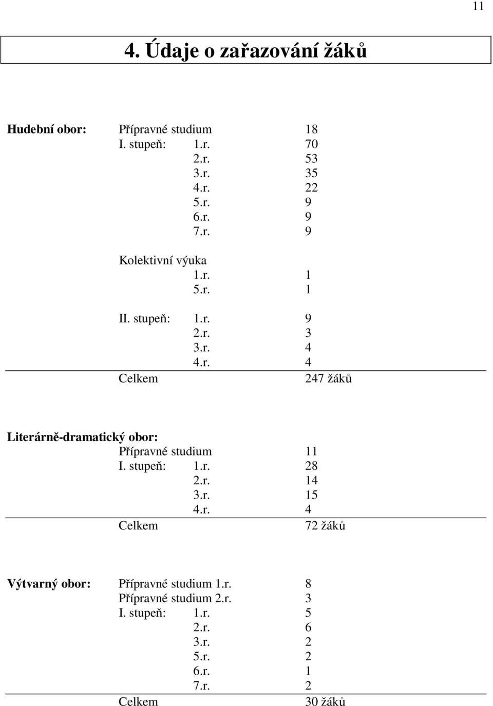 stupeň: 1.r. 28 2.r. 14 3.r. 15 4.r. 4 Celkem 72 žáků Výtvarný obor: Přípravné studium 1.r. 8 Přípravné studium 2.