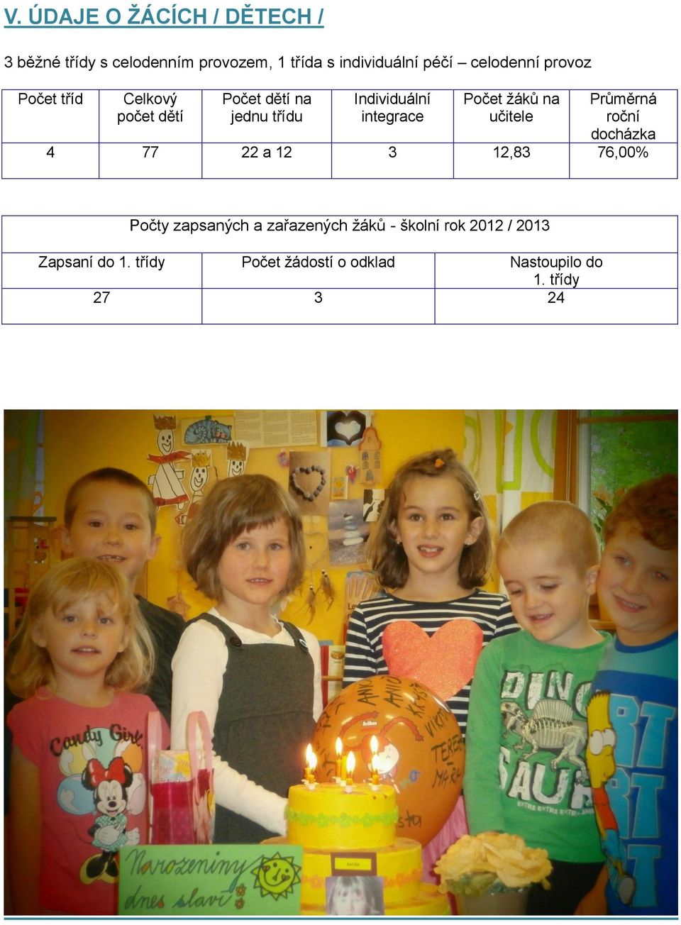 Počet žáků na učitele Průměrná roční docházka 4 77 22 a 12 3 12,83 76,00% Počty zapsaných a