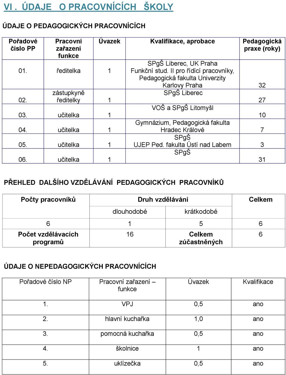 II pro řídící pracovníky, Pedagogická fakulta Univerzity Karlovy Praha 32 SPgŠ Liberec 27 VOŠ a SPgŠ Litomyšl 10 Gymnázium, Pedagogická fakulta Hradec Králové 7 SPgŠ UJEP Ped.