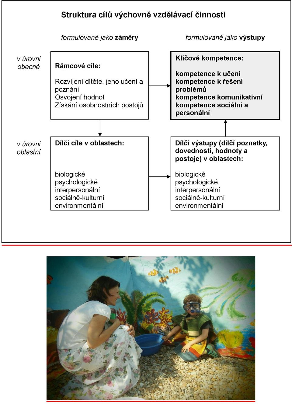 kompetence sociální a personální kompetence činnostní a v úrovni oblastní Dílčí cíle v oblastech: biologické psychologické interpersonální