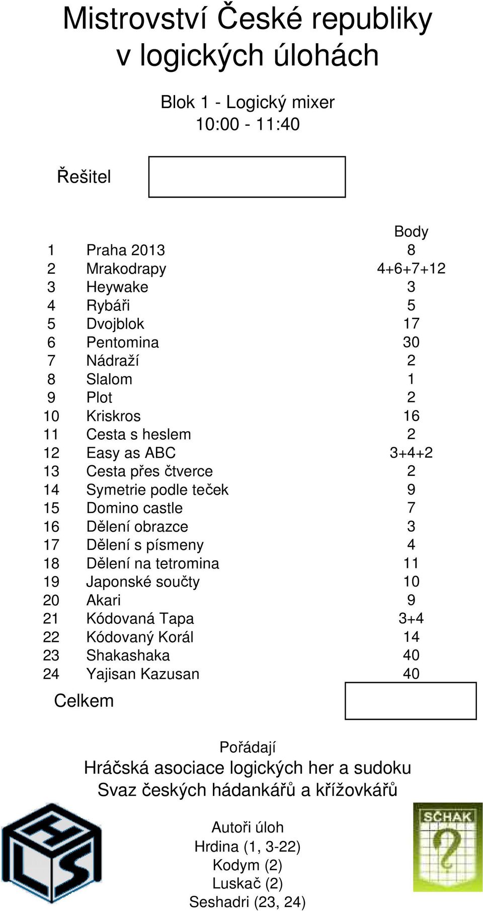 písmeny 18 Dělení na tetromina 19 Japonské součty 0 kari 1 Kódovaná Tapa Kódovaný Korál 3 Shakashaka 4 Yajisan Kazusan Celkem Body 8 4++7+1 3 5 17 30 1 1 3+4+ 9