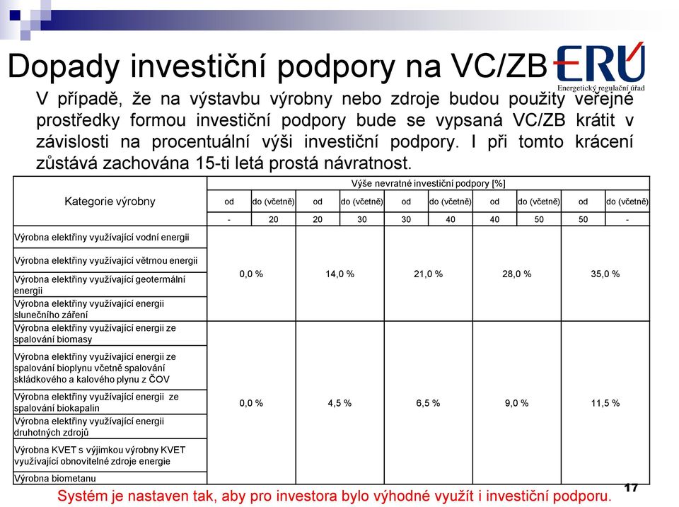 Kategorie výrobny Výrobna elektřiny využívající vodní energii Výrobna elektřiny využívající větrnou energii Výrobna elektřiny využívající geotermální energii Výrobna elektřiny využívající energii