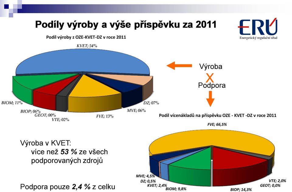 příspěvku OZE - KVET -DZ v roce 2011 FVE; 66,5% Výroba v KVET: více než 53 % ze všech podporovaných