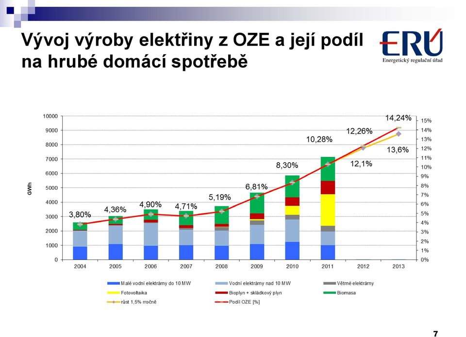 a její podíl na