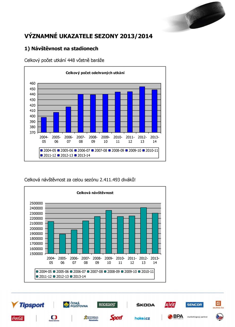 2013-14 Celková návštěvnost za celou sezónu 2.411.493 diváků!