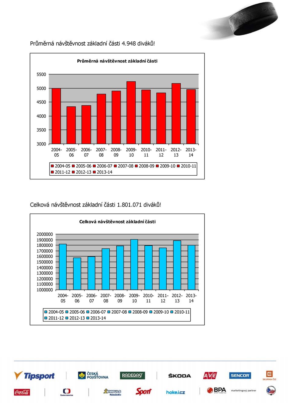 2004-05 2005-06 2006-07 2007-08 2008-09 2009-10 2010-11 2011-12 2012-13 2013-14 Celková návštěvnost základní části 1.801.071 diváků!