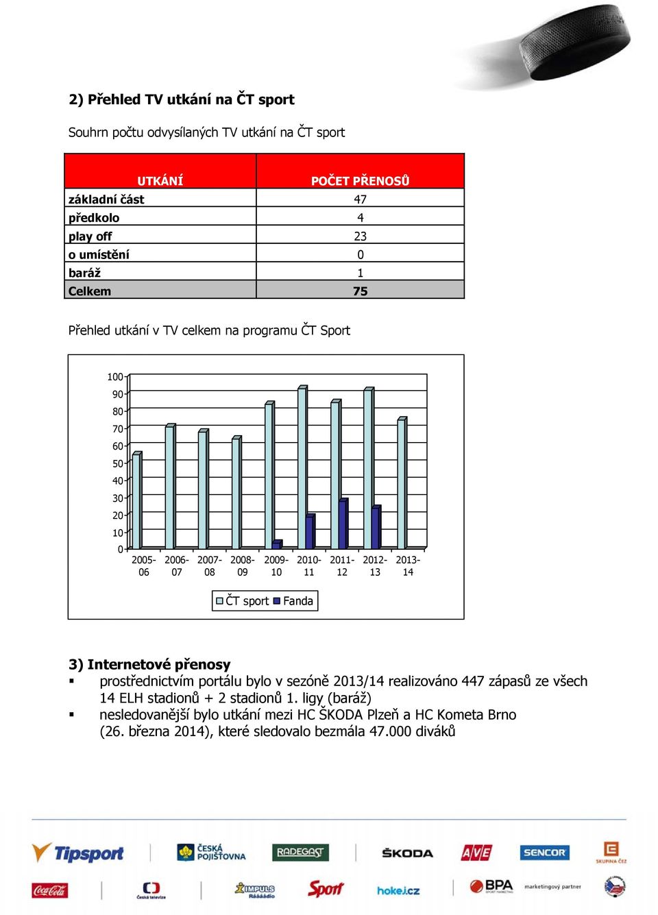 2010-11 2011-12 2012-13 2013-14 ČT sport Fanda 3) Internetové přenosy prostřednictvím portálu bylo v sezóně 2013/14 realizováno 447 zápasů ze všech 14