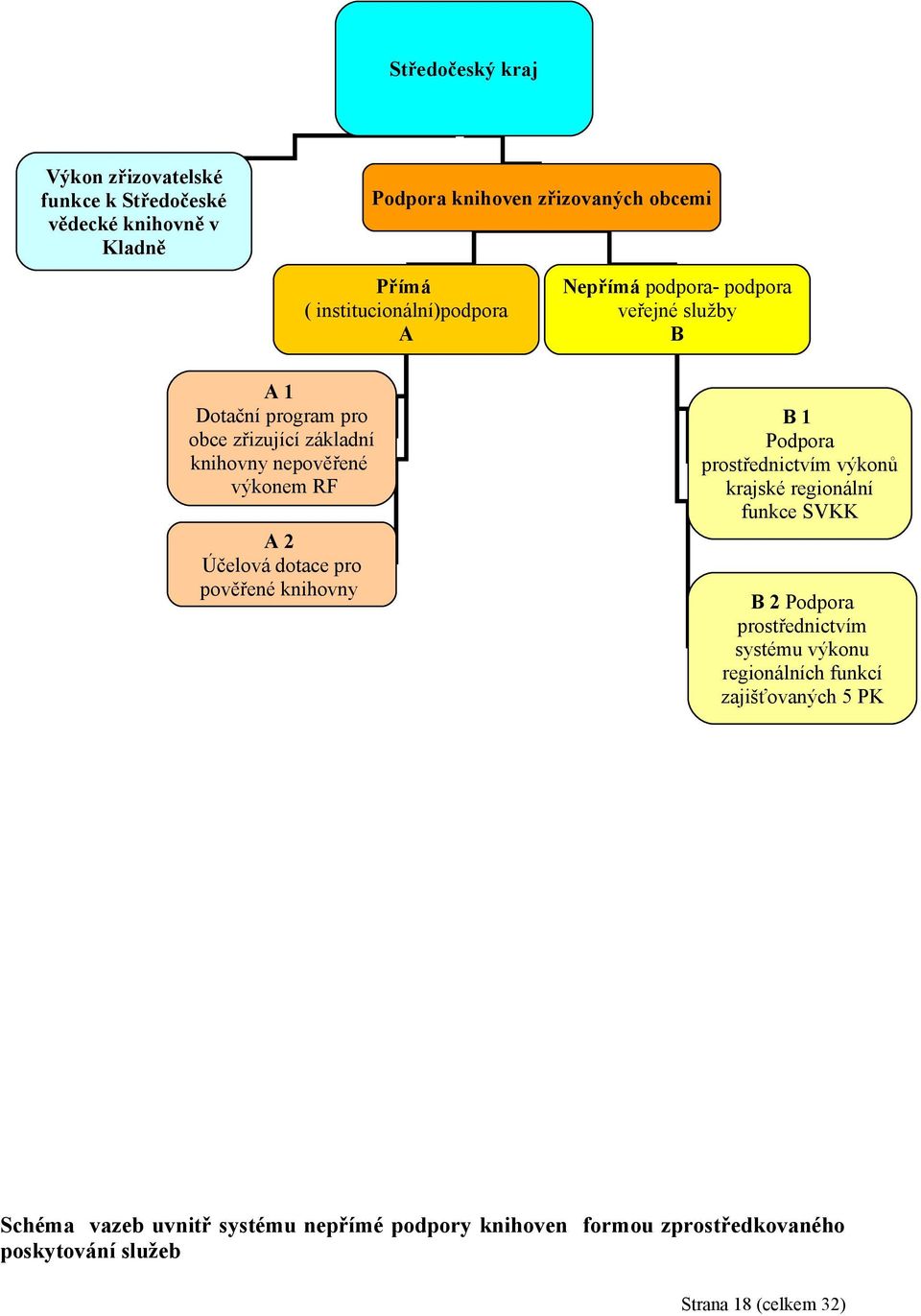 RF A 2 Účelová dotace pro pověřené knihovny B 1 Podpora prostřednictvím výkonů krajské regionální funkce SVKK B 2 Podpora prostřednictvím systému