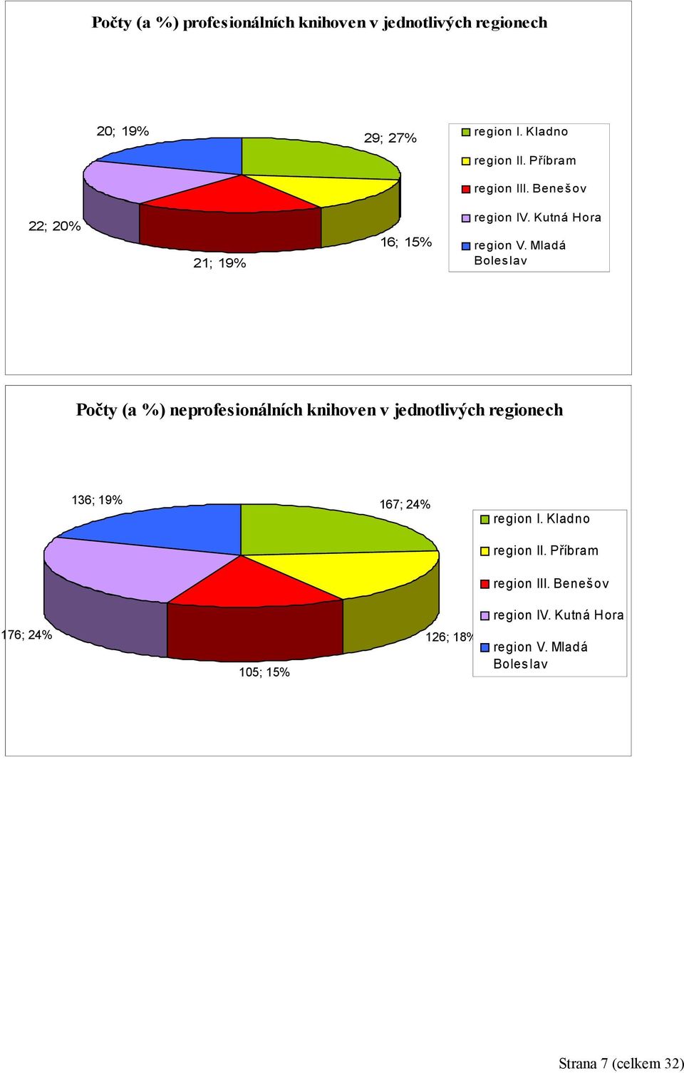 Mladá Boles lav Počty (a %) neprofesionálních knihoven v jednotlivých regionech 136; 19% 167; 24% region I.