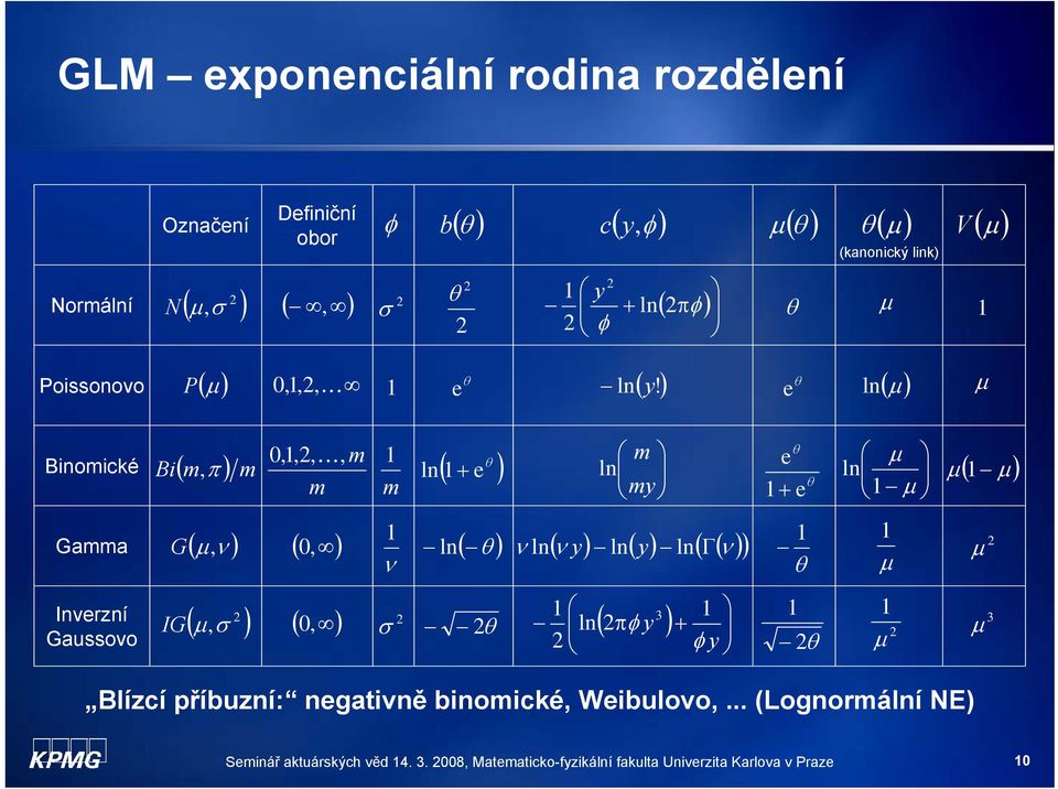 ) e ln( ) Bnomcké B ( m, π ) m 0,,, K, m m m ( e ) ln + m ln m e + e ln ( ) Gamma G(,ν ) ( 0, ) ν ln( ) ν ln ( ν ) ln( )