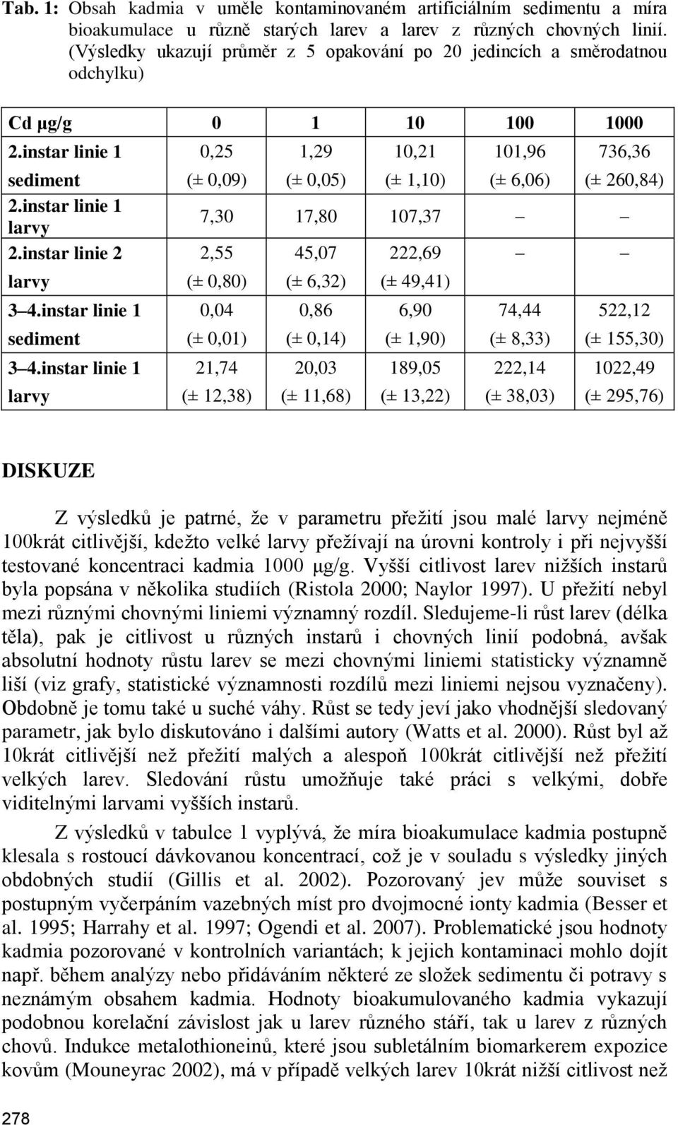 17,80 107,37 linie 2 2,55 45,07 222,69 larvy (± 0,80) (± 6,32) (± 49,41) 3 4.instar 0,04 0,86 6,90 74,44 522,12 sediment (± 0,01) (± 0,14) (± 1,90) (± 8,33) (± 155,30) 3 4.