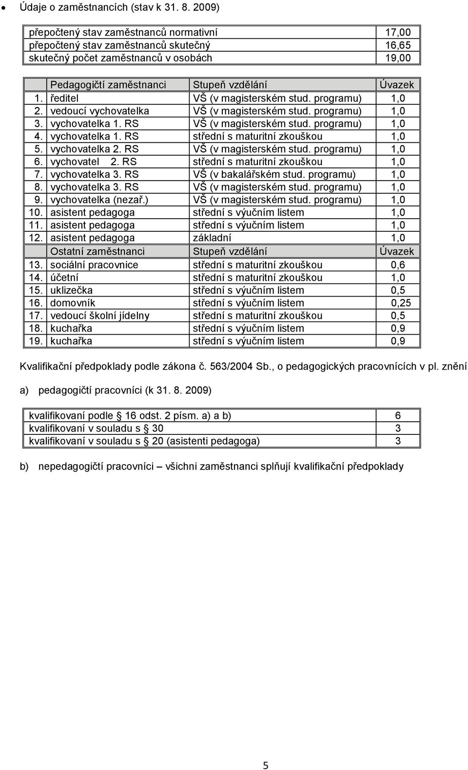 ředitel VŠ (v magisterském stud. programu) 1,0 2. vedoucí vychovatelka VŠ (v magisterském stud. programu) 1,0 3. vychovatelka 1. RS VŠ (v magisterském stud. programu) 1,0 4. vychovatelka 1. RS střední s maturitní zkouškou 1,0 5.