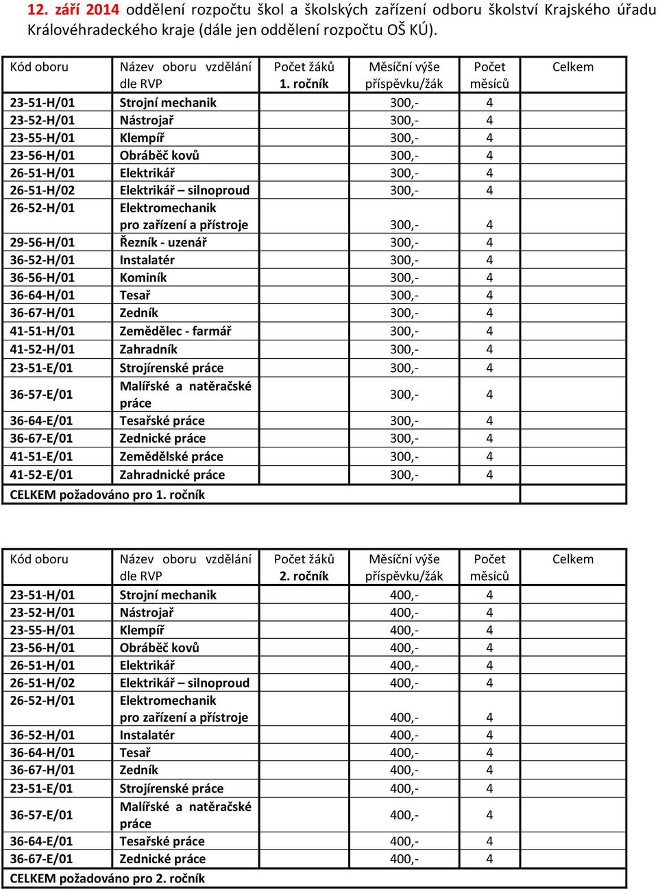 4 26-51-H/02 Elektrikář silnoproud 300,- 4 pro zařízení a přístroje 300,- 4 29-56-H/01 Řezník - uzenář 300,- 4 36-52-H/01 Instalatér 300,- 4 36-56-H/01 Kominík 300,- 4 36-64-H/01 Tesař 300,- 4