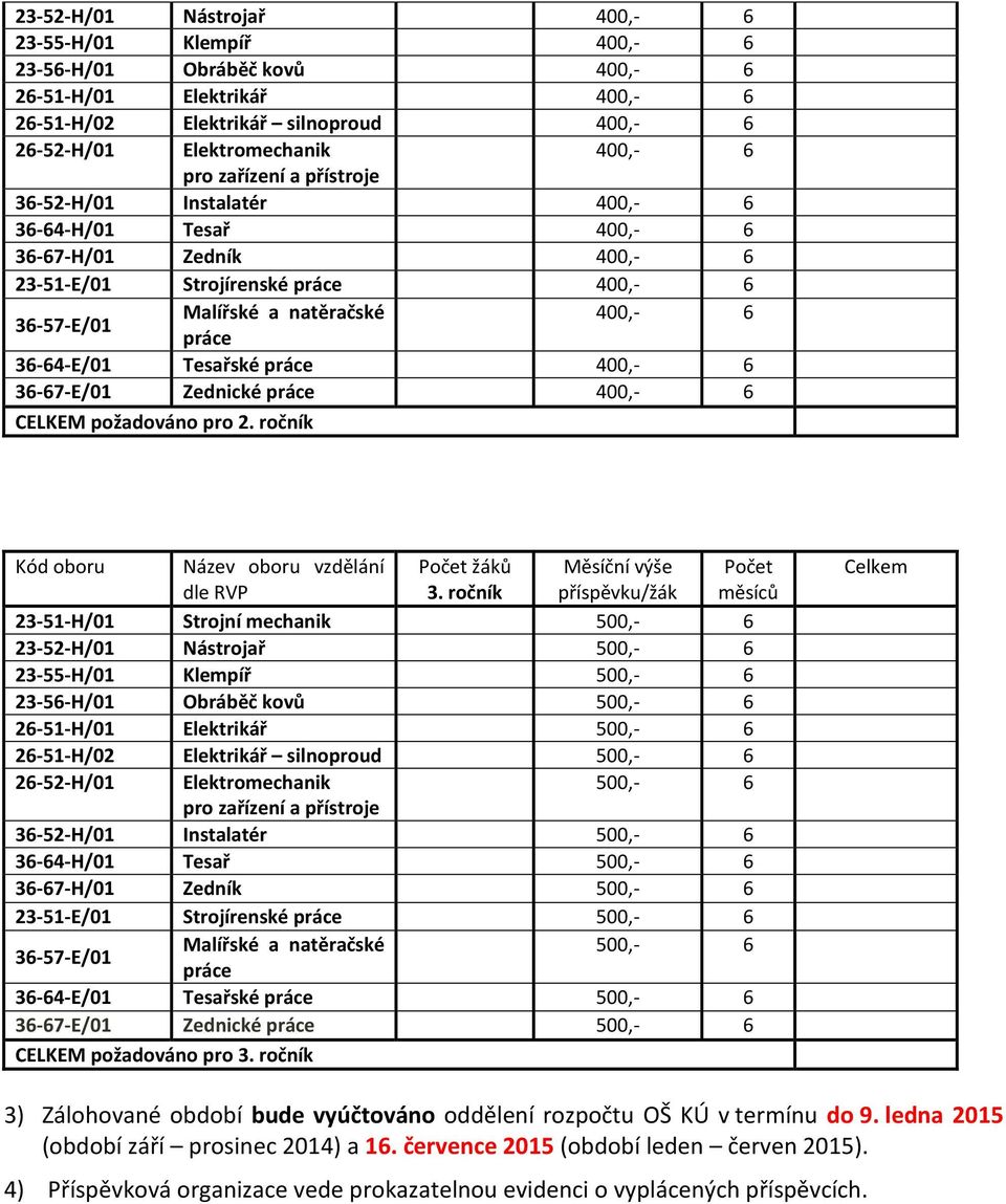 Zednické práce 400,- 6 CELKEM požadováno pro 2. ročník Kód oboru Název oboru vzdělání Počet žáků 3.