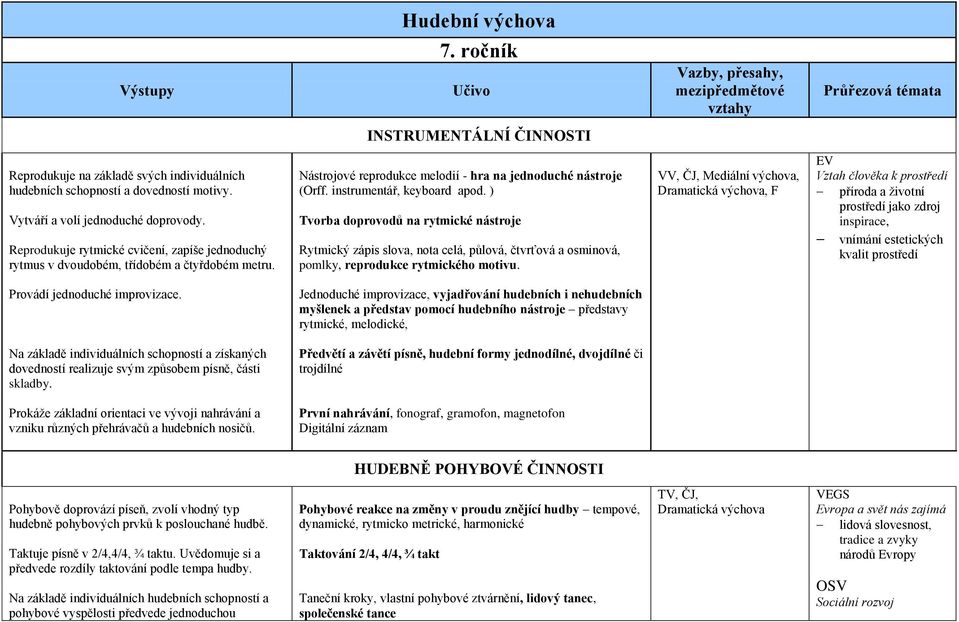 ) Tvorba doprovodů na rytmické nástroje Rytmický zápis slova, nota celá, půlová, čtvrťová a osminová, pomlky, reprodukce rytmického motivu.