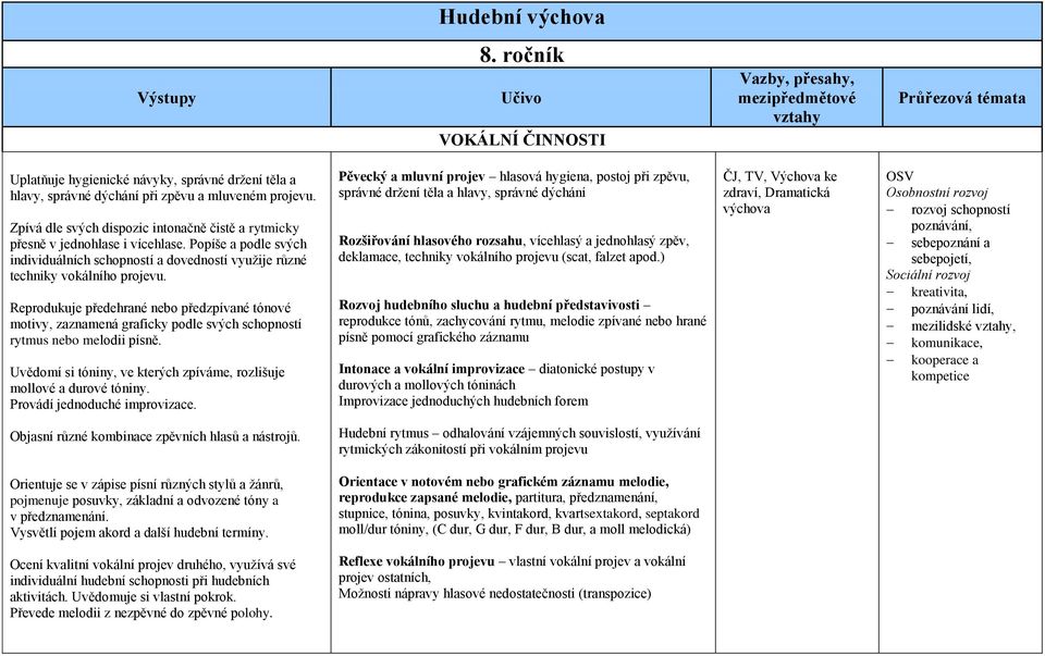 Reprodukuje předehrané nebo předzpívané tónové motivy, zaznamená graficky podle svých schopností rytmus nebo melodii písně. Uvědomí si tóniny, ve kterých zpíváme, rozlišuje mollové a durové tóniny.