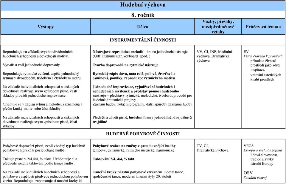 ) Tvorba doprovodů na rytmické nástroje Rytmický zápis slova, nota celá, půlová, čtvrťová a osminová, pomlky, reprodukce rytmického motivu.