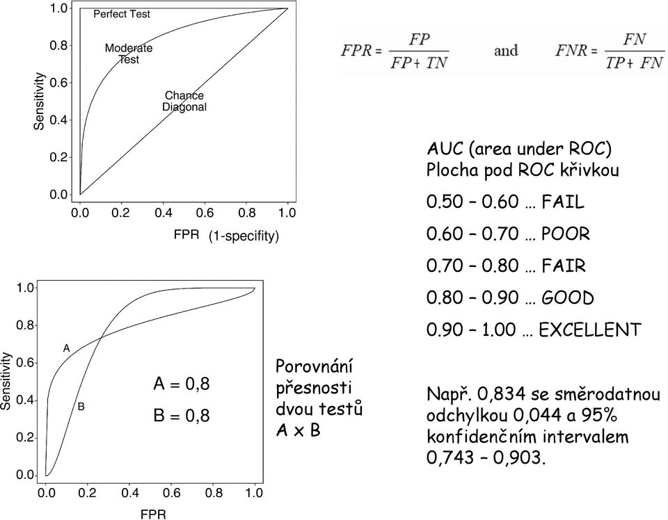 90 1.00 EXCELLENT A = 0,8 B = 0,8 Porovnání přesnosti dvou testů A x