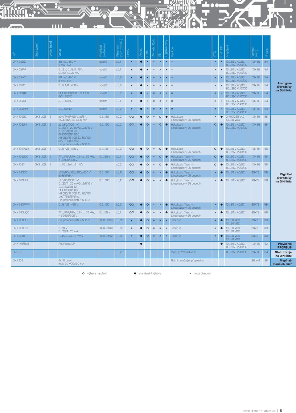 30 V AC/DC OMX 39RTD Pt 100/500/1000, Ni 1000 50 850 C spojité ±0,2 10 30 V AC/DC OMX 39DU 0,5 100 kω spojité ±0,1 10 30 V AC/DC OMX 39OHM 0,1 100 kω spojité ±0,2 10 30 V AC/DC OMX 102DC 33 LCD 5