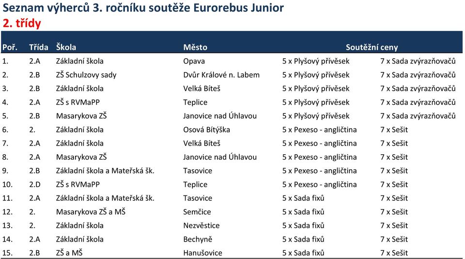 2.A Základní škola Velká Bíteš 5 x Pexeso - angličtina 7 x Sešit 8. 2.A Masarykova ZŠ Janovice nad Úhlavou 5 x Pexeso - angličtina 7 x Sešit 9. 2.B Základní škola a Mateřská šk.