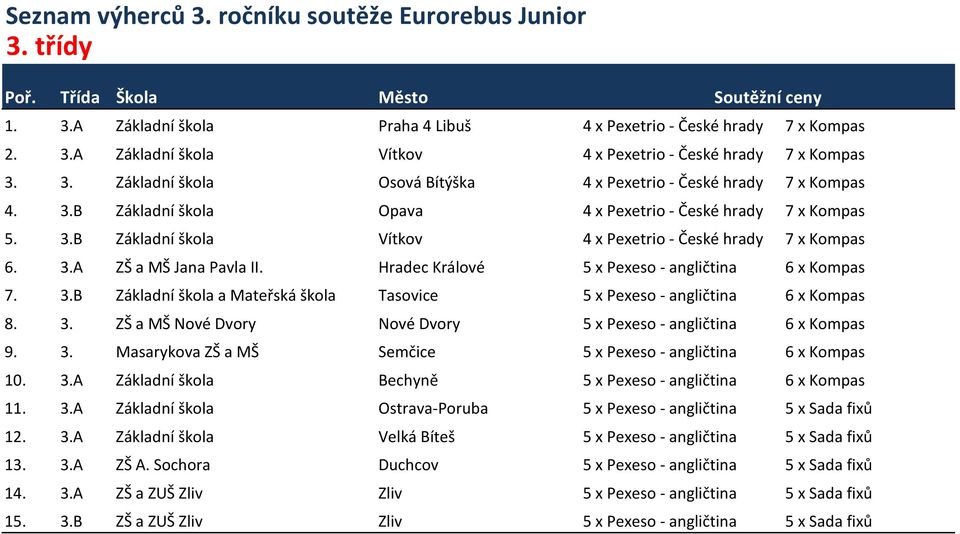 Hradec Králové 5 x Pexeso - angličtina 6 x Kompas 7. 3.B Základní škola a Mateřská škola Tasovice 5 x Pexeso - angličtina 6 x Kompas 8. 3. ZŠ a MŠ Nové Dvory Nové Dvory 5 x Pexeso - angličtina 6 x Kompas 9.