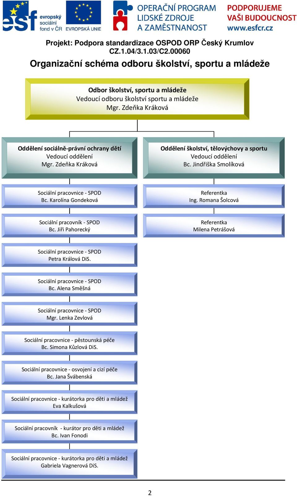 Jindřiška Smolíková Sociální pracovnice - SPOD Bc. Karolína Gondeková Referentka Ing. Romana Šolcová Sociální pracovník - SPOD Bc.