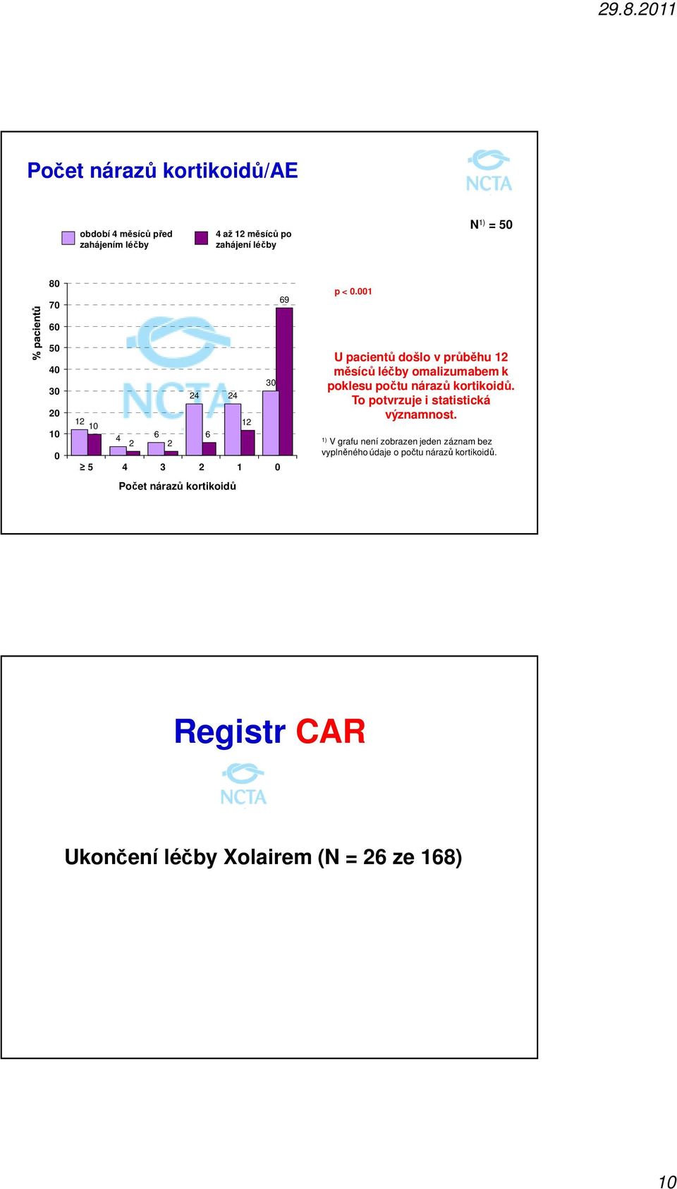 počtu nárazů kortikoidů. To potvrzuje i statistická významnost.