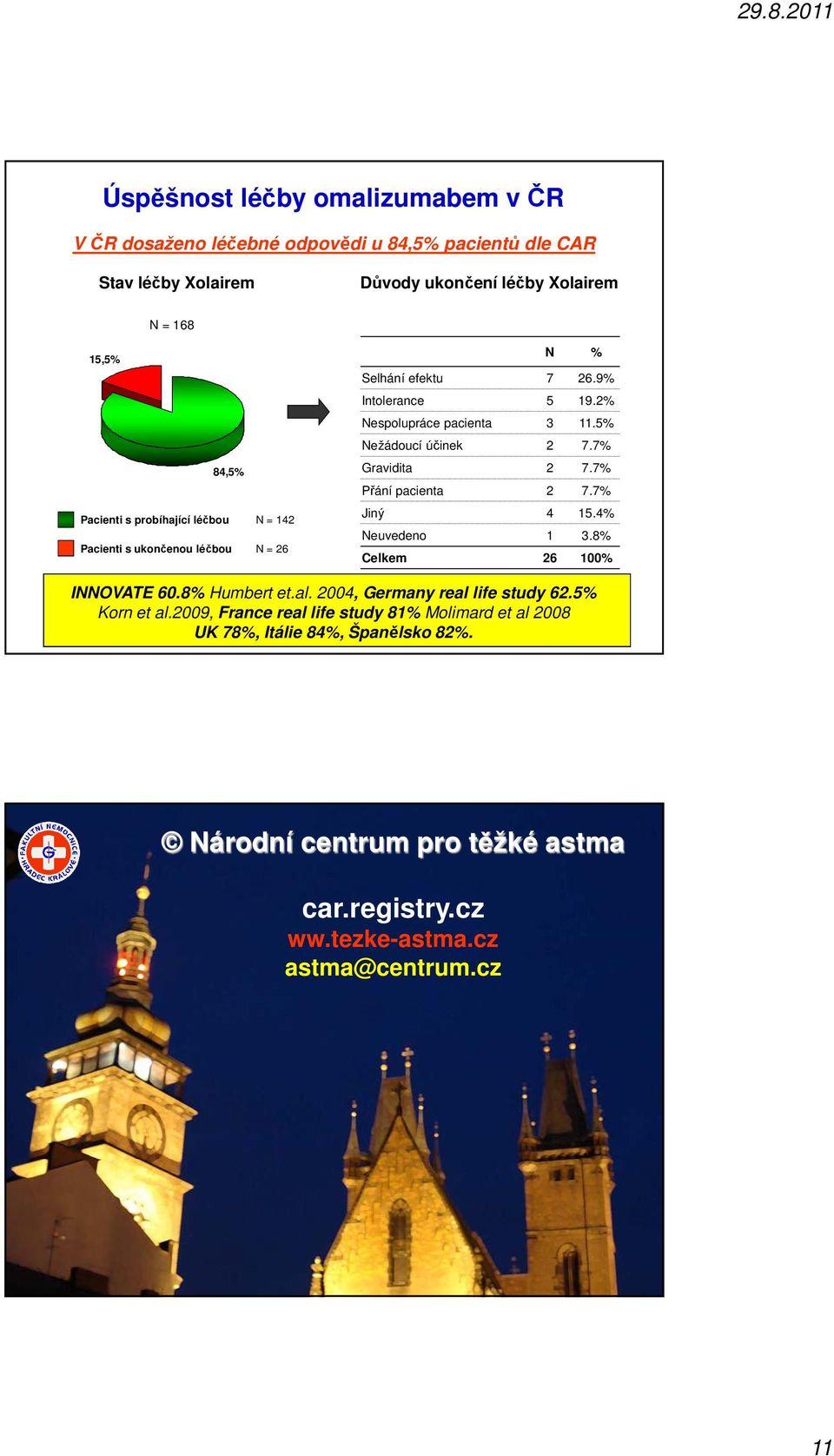 7% Gravidita 2 7.7% Přání pacienta 2 7.7% Jiný 4 15.4% Neuvedeno 1 3.8% Celkem 26 1% INNOVATE 6.8% Humbert et.al. 24, Germany real life study 62.5% Korn et al.