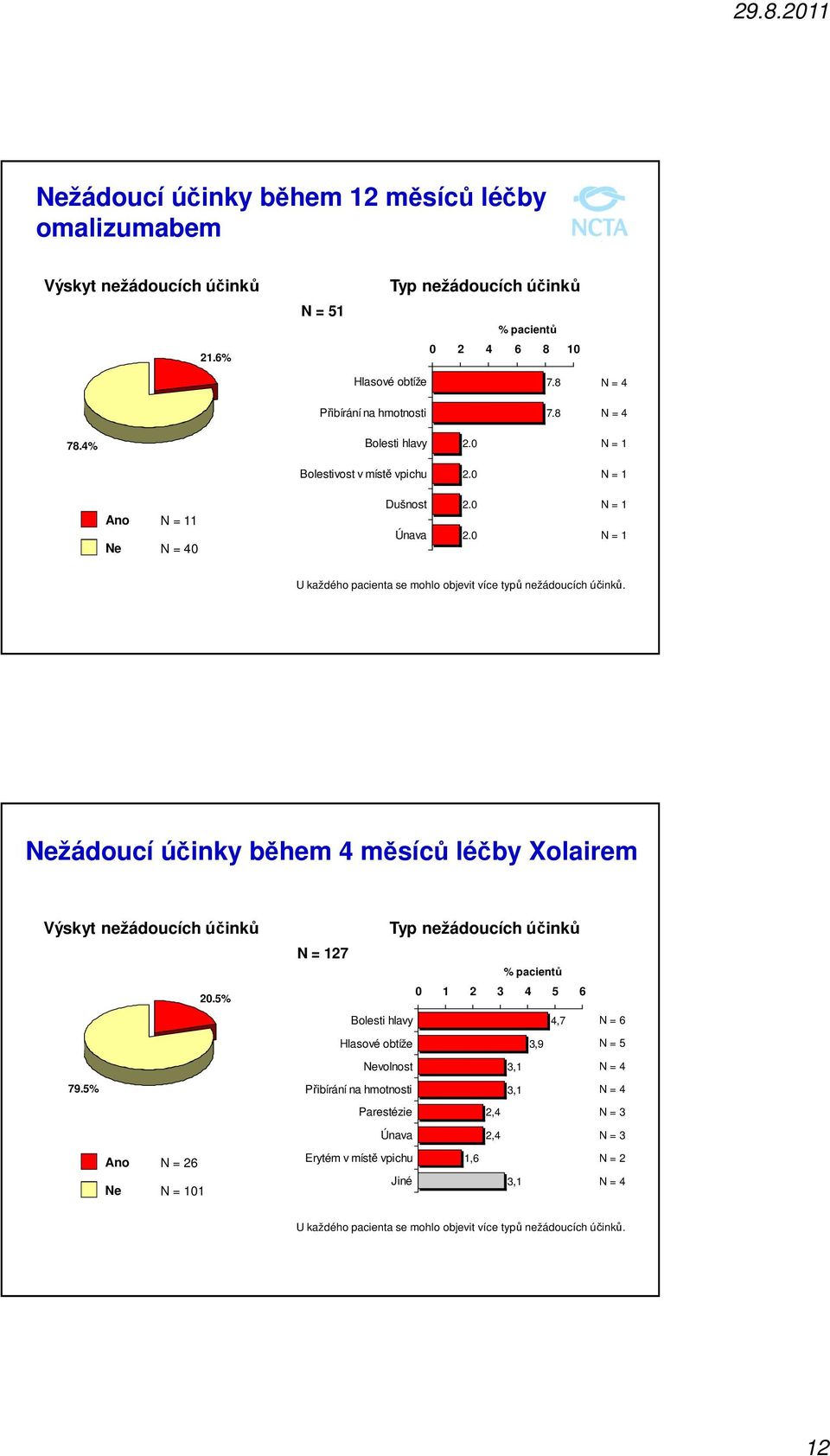 Nežádoucí účinky během 4 měsíců Xolairem Výskyt nežádoucích účinků 2.5% 79.