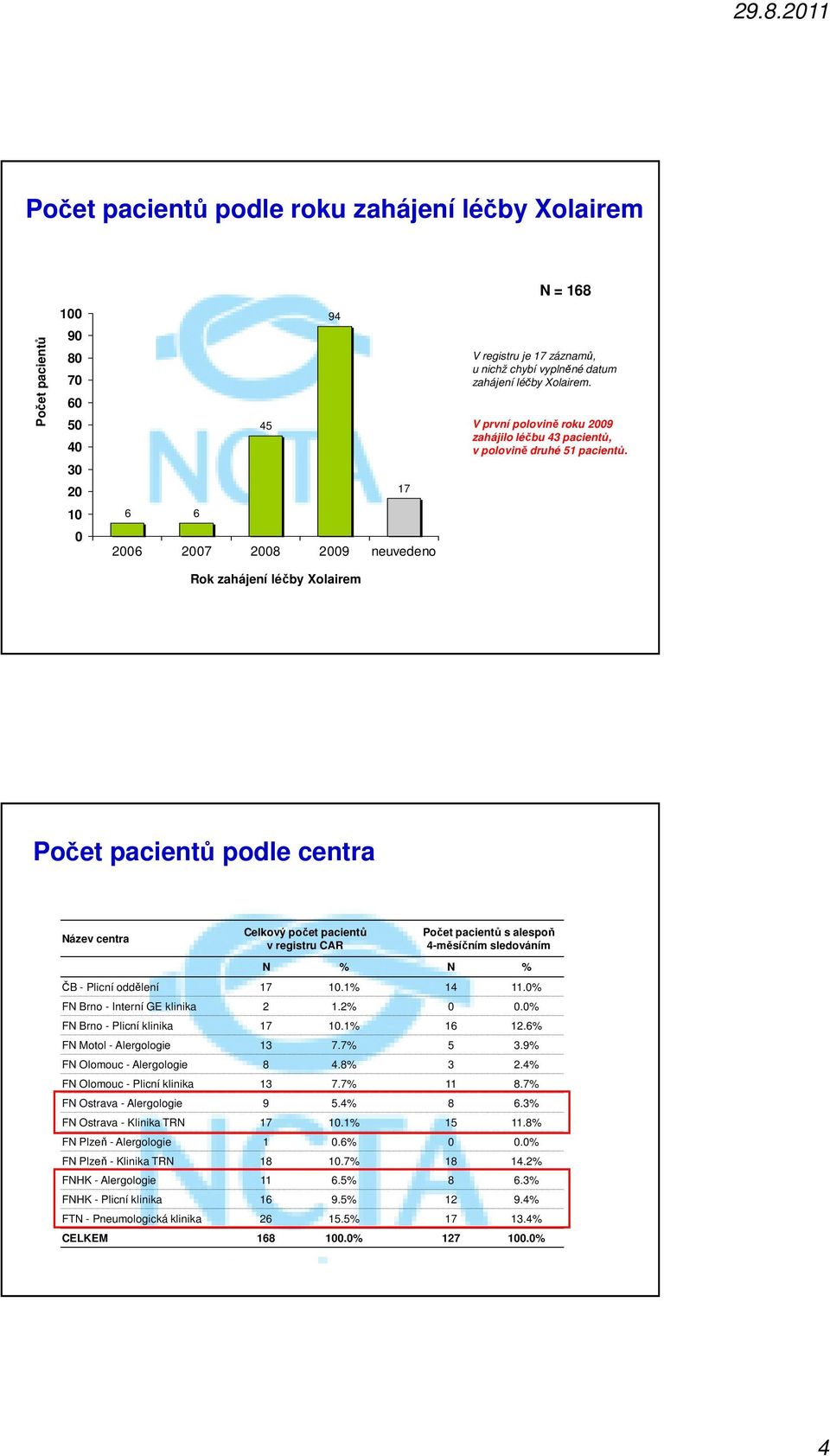 1 6 6 26 27 28 29 neuvedeno Rok zahájení Xolairem Počet pacientů podle centra Název centra Celkový počet pacientů v registru CAR Počet pacientů s alespoň 4-měsíčním sledováním N % N % ČB - Plicní