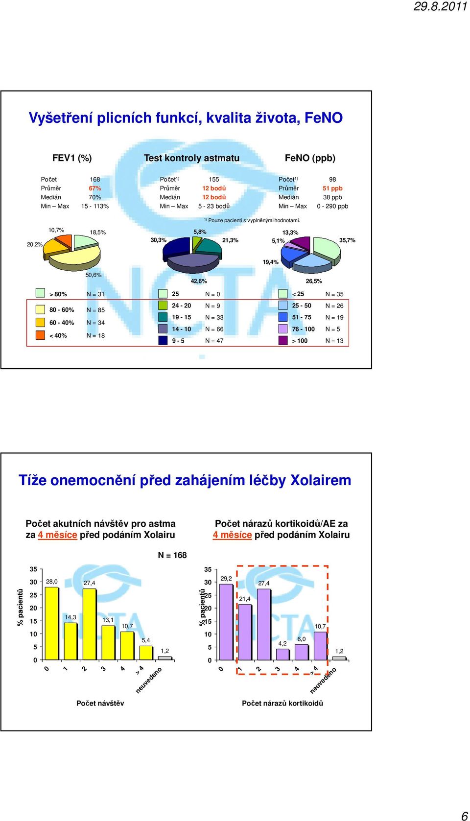 2,2% 1,7% 18,5% 3,3% 5,8% 21,3% 13,3% 5,1% 35,7% 19,4% 5,6% 42,6% 26,5% > 8% N = 31 25 N = < 25 N = 35 8-6% 6-4% < 4% N = 85 N = 34 N = 18 24-2 N = 9 19-15 N = 33 14-1 N = 66 9-5 N = 47 25-5 N = 26