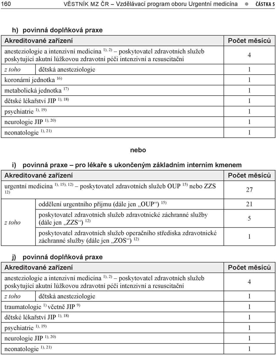 psychiatrie 1), 19) 1 neurologie JIP 1), 0) 1 neonatologie 1), 1) 1 nebo i) povinná praxe pro lékaře s ukončeným základním interním kmenem Akreditované zařízení 4 Počet měsíců urgentní medicína 1),