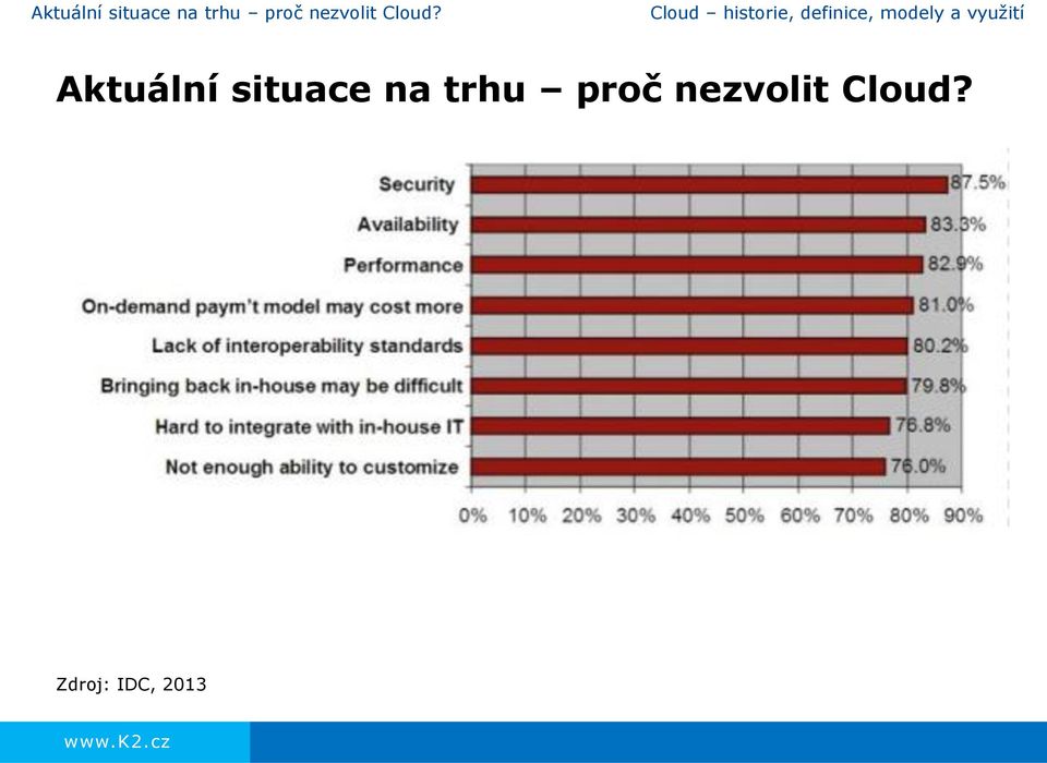 Zdroj: IDC, 2013