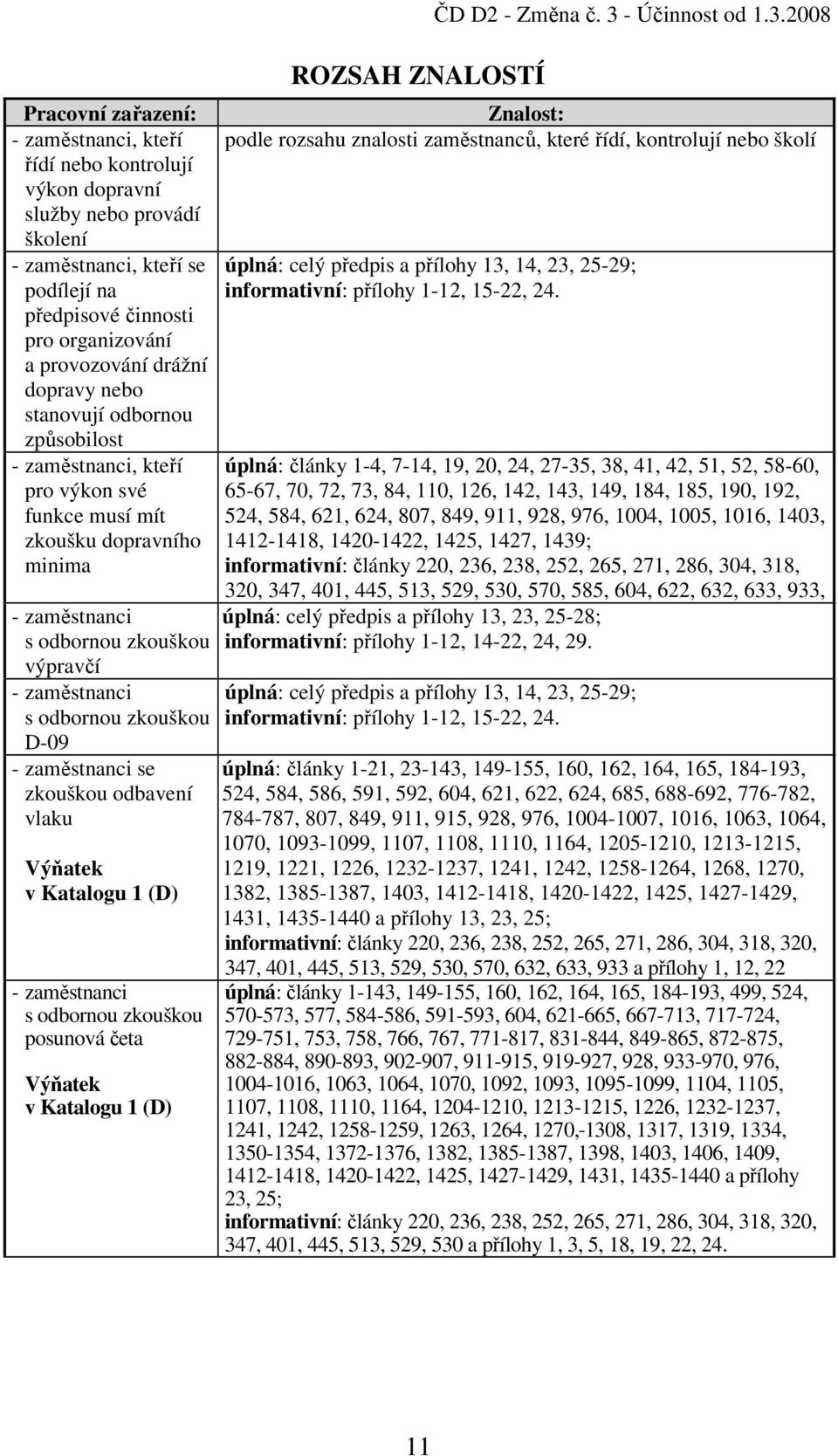 D-09 - zaměstnanci se zkouškou odbavení vlaku Výňatek v Katalogu 1 (D) - zaměstnanci s odbornou zkouškou posunová četa Výňatek v Katalogu 1 (D) ROZSAH ZNALOSTÍ ČD D2 - Změna č. 3 